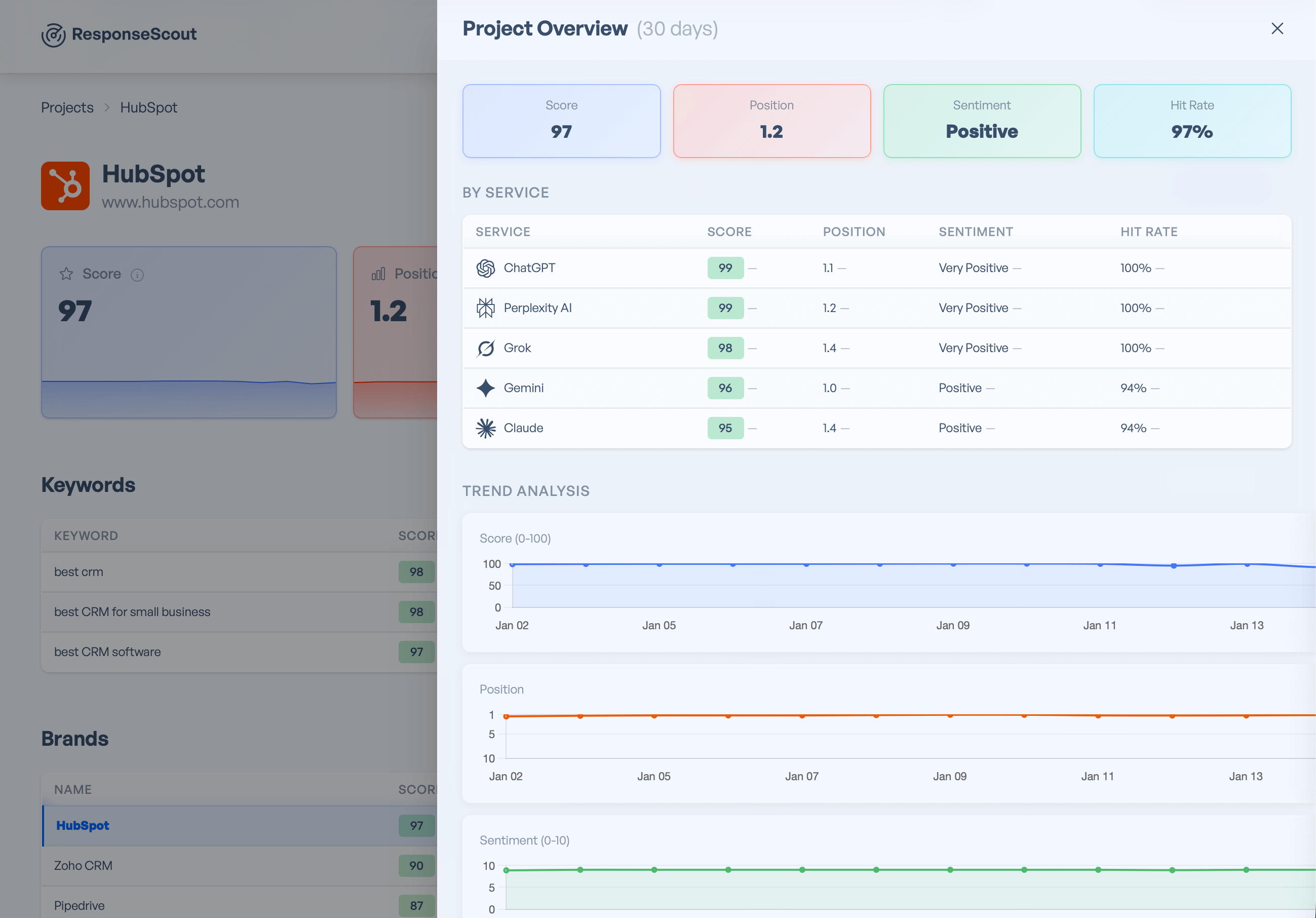 ResponseScout dashboard showing AI search monitoring