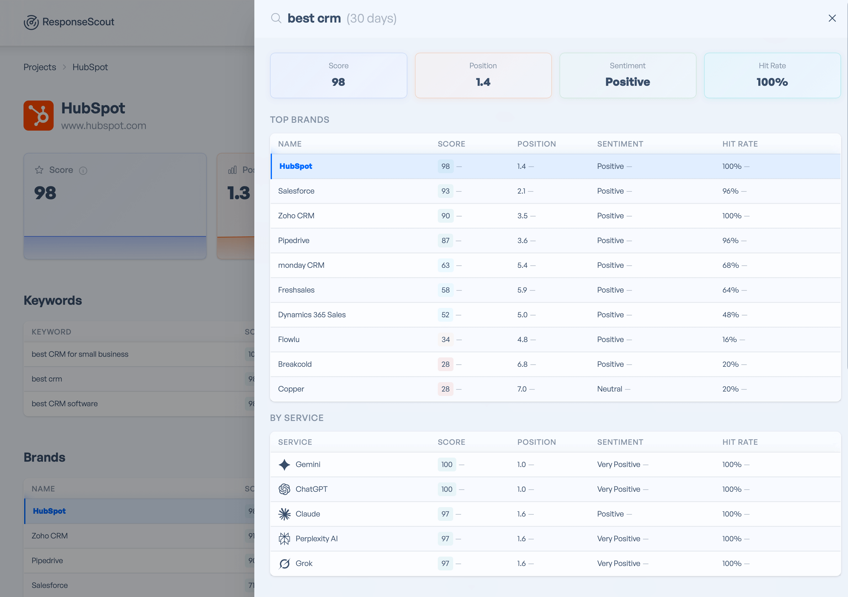 ResponseScout dashboard showing AI search monitoring
