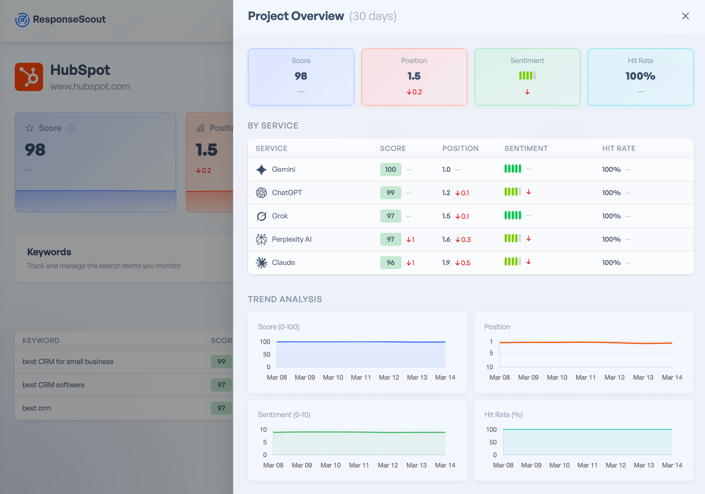 ResponseScout dashboard showing AI search monitoring